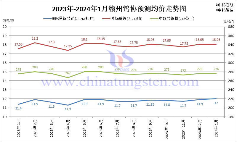 2024年1月份赣州钨协预测均价走势图