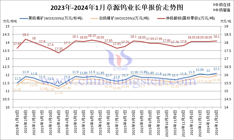 2024年1月份章源钨业长单报价走势图