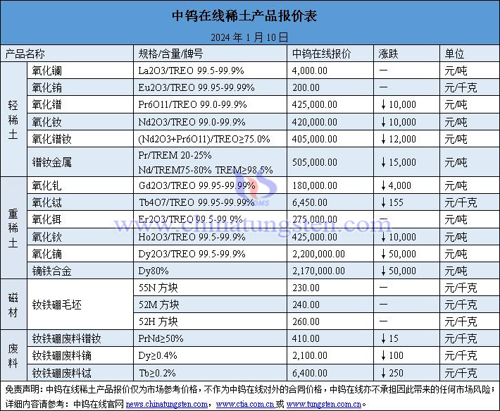 2024年1月10日稀土价格图片