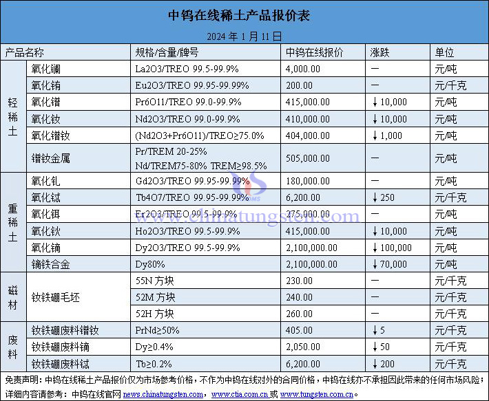 2024年1月11日稀土价格图片