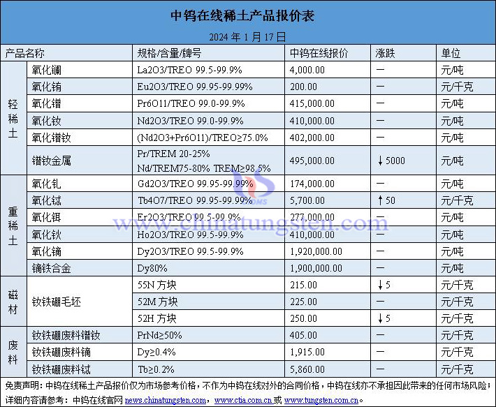 2024年1月17日稀土价格图片