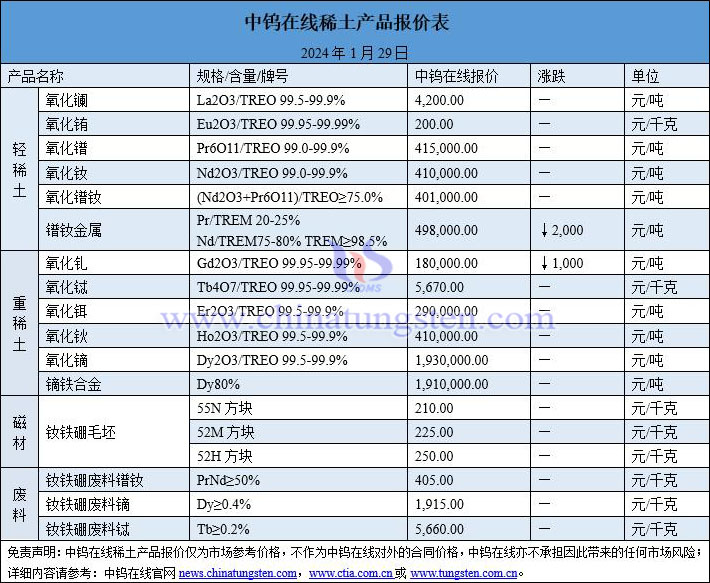 2024年1月29日稀土价格图片