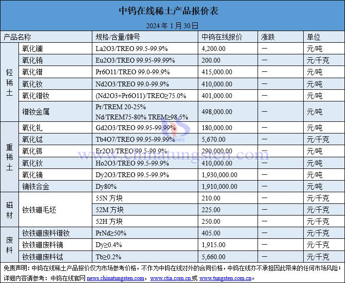 2024年1月30日稀土价格图片