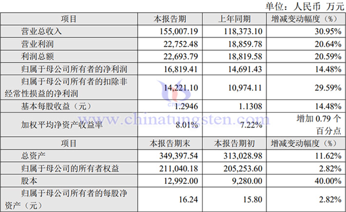 新锐股份2023年营收上涨公告