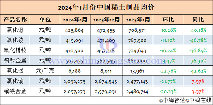 2024年1月稀土均价表