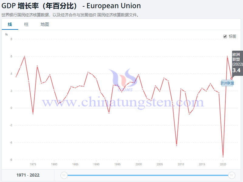 欧盟GDP增长率