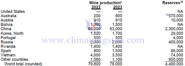 全球钨产量与钨储量