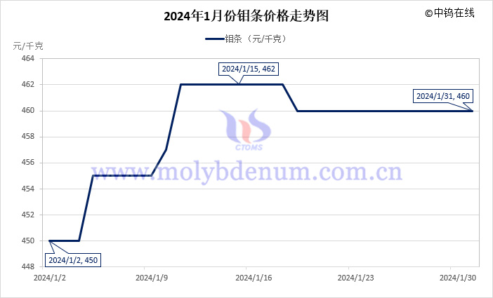 2024年1月钼条价格走势图