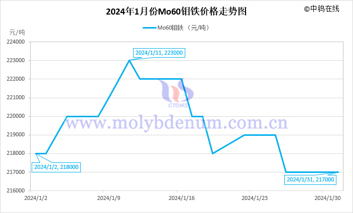 2024年1月钼铁价格走势图