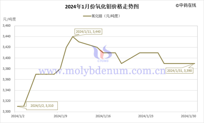 2024年1月氧化钼价格走势图