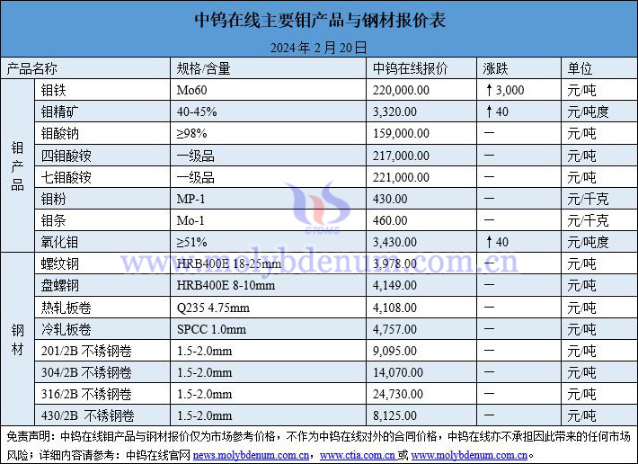 2024年2月20日钼价与钢价图片