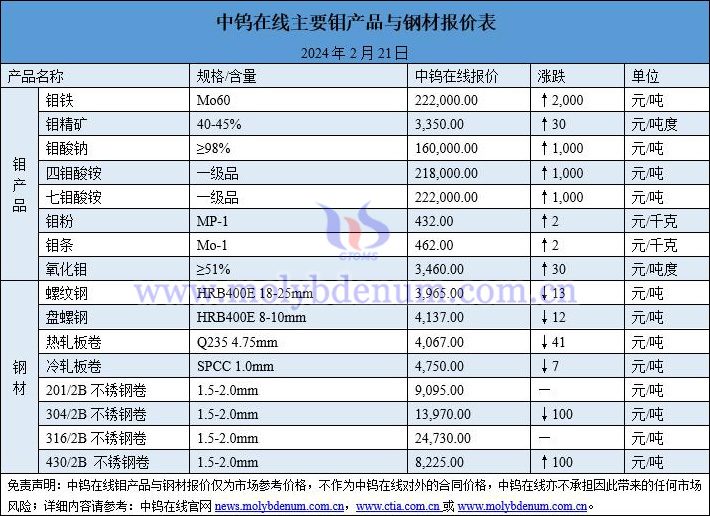 2024年2月21日钼价与钢价图片