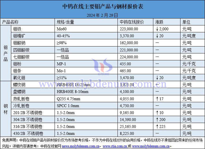 2024年2月29日钼价与钢价图片