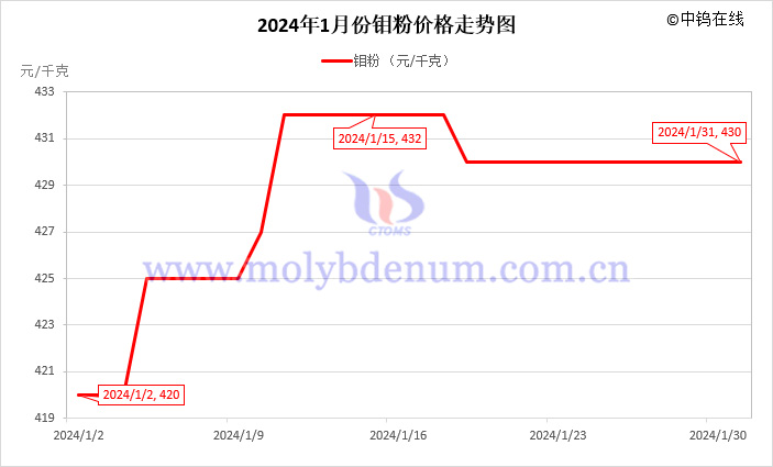 2024年1月钼粉价格走势图