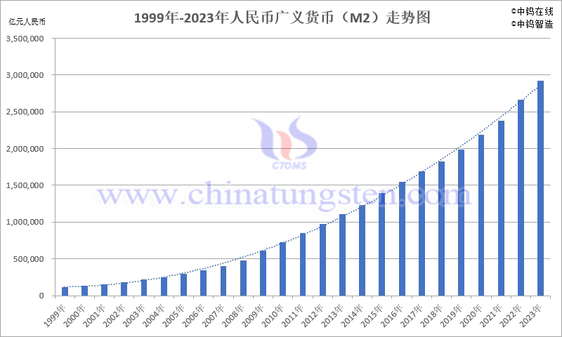 1999年-2023年人民币广义货币M2走势图