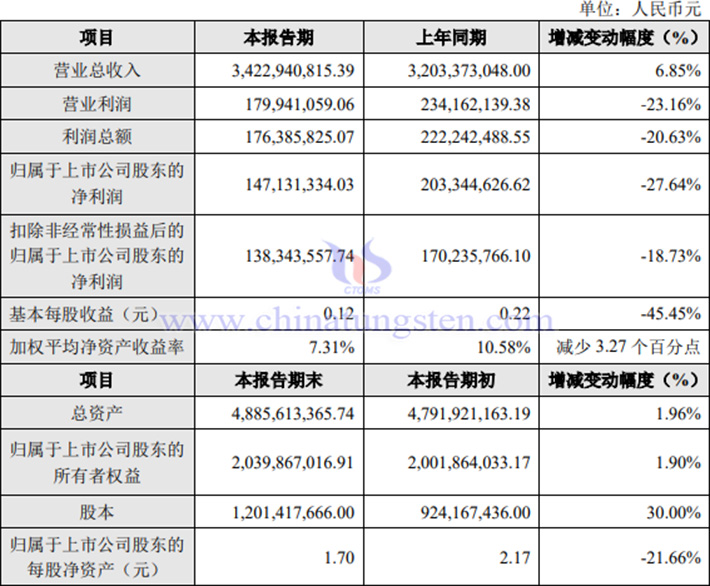 章源钨业2023年业绩报告图片