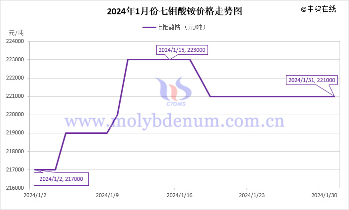 2024年1月七钼酸铵价格走势图