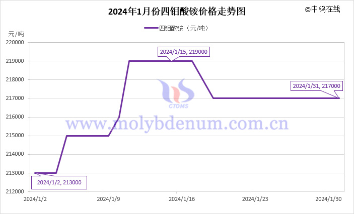 2024年1月四钼酸铵价格走势图