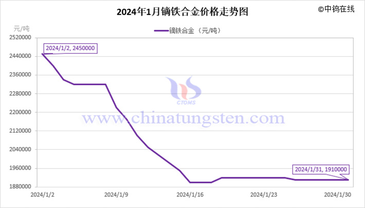 2024年1月镝铁合金价格走势图