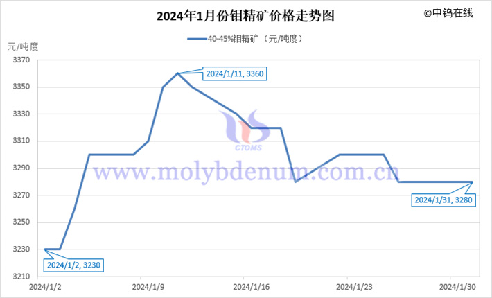 2024年1月钼精矿价格走势图