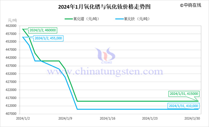 2024年1月氧化镨与氧化钕价格走势图