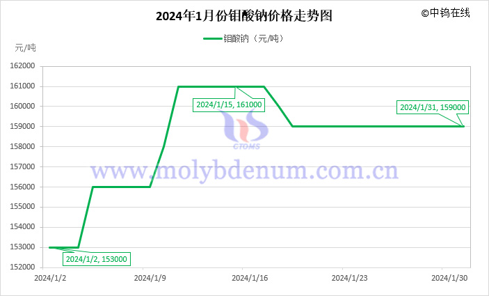 2024年1月钼酸钠价格走势图