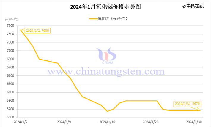 2024年1月氧化铽价格走势图