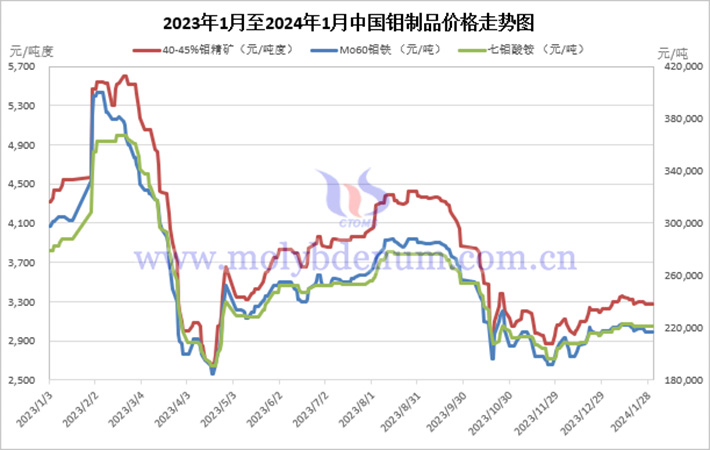 2024年中国钼制品价格走势