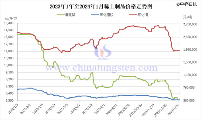 2023年中国稀土制品价格走势