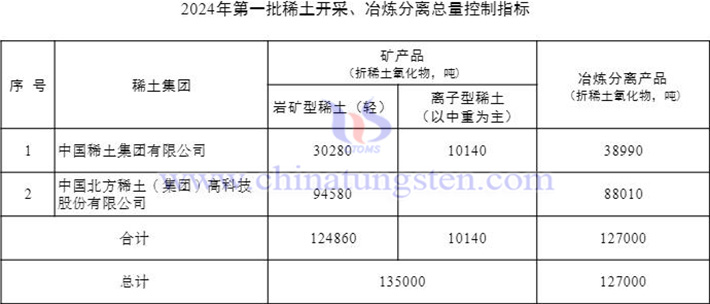 2024年第一批稀土开采冶炼分离总量控制指标