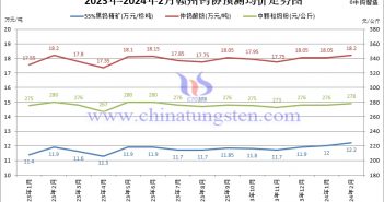 赣州钨协2024年2月国内钨市预测均价