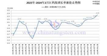 江钨集团2024年2月上半月黑钨精矿报价