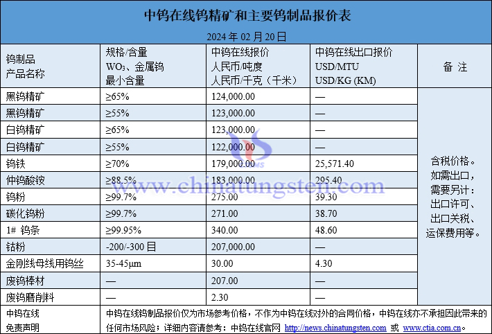 2024年2月20日钨制品价格图片