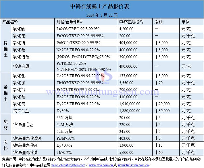 2024年2月22日稀土价格图片