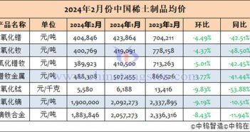 2024年2月中国稀土制品均价表