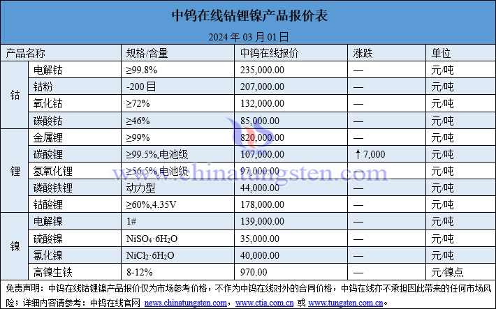 2024年3月1日钴锂镍价格图片