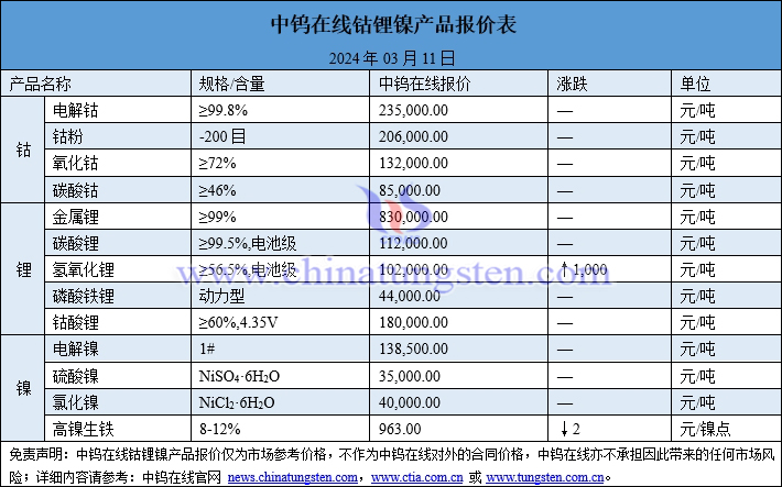 2024年3月11日钴锂镍价格图片