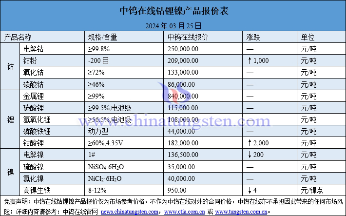 2024年3月25日钴锂镍价格图片