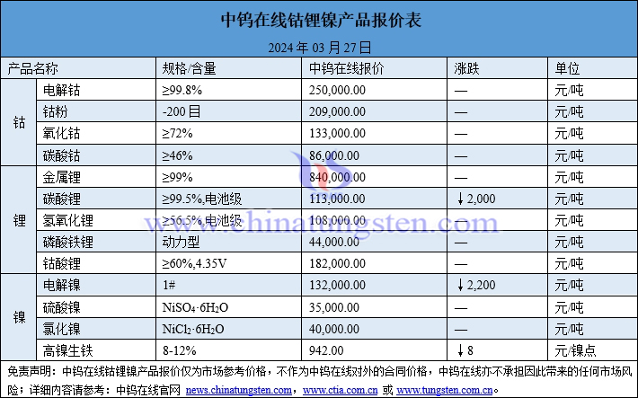 2024年3月27日钴锂镍价格一览