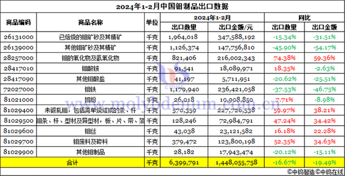 2024年1-2月中国钼制品出口数据图片