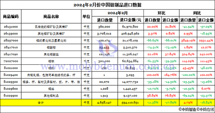 2024年2月份中国钼制品进口数据图片