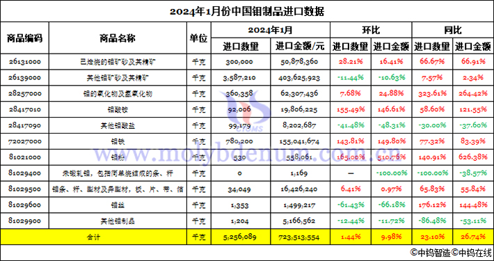 2024年1月份中国钼制品进口数据图片