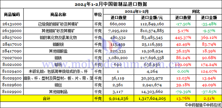 2024年1-2月中国钼制品进口数据图片