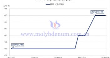 2024年2月钼条价格走势图