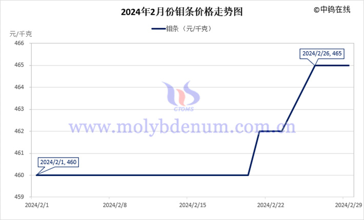 2024年2月钼条价格走势图