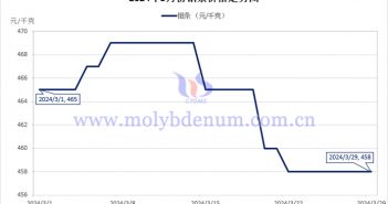 2024年3月钼条价格走势图