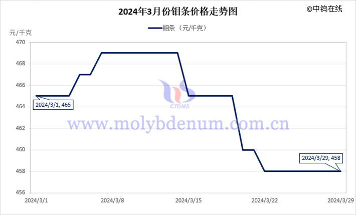 2024年3月钼条价格走势图