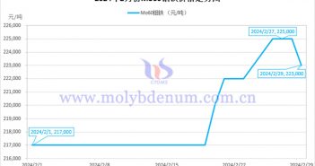 2024年2月钼铁价格走势图