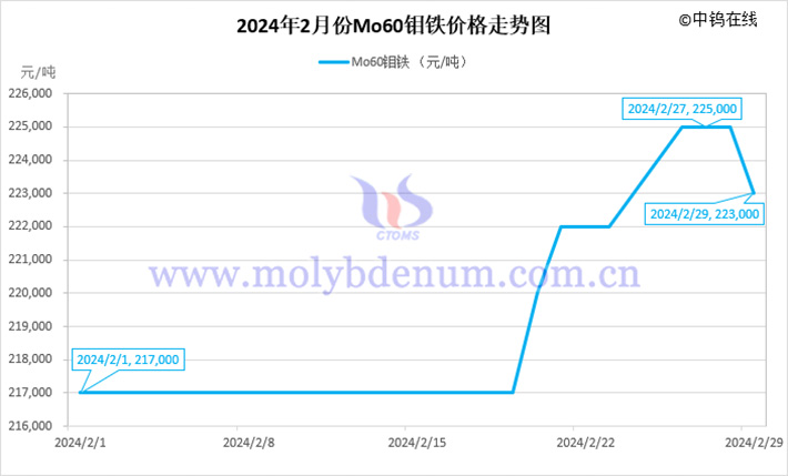 2024年2月钼铁价格走势图