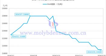 2024年3月钼铁价格走势图